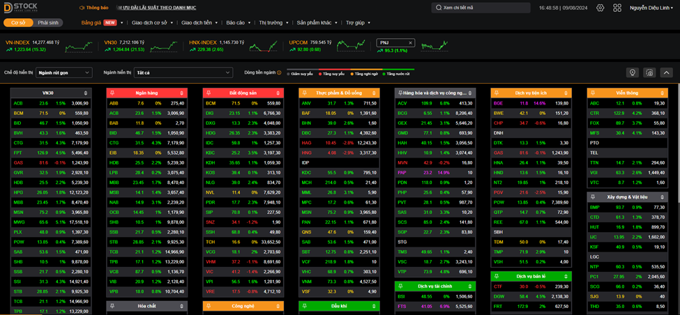 Giao diện của VNDirect